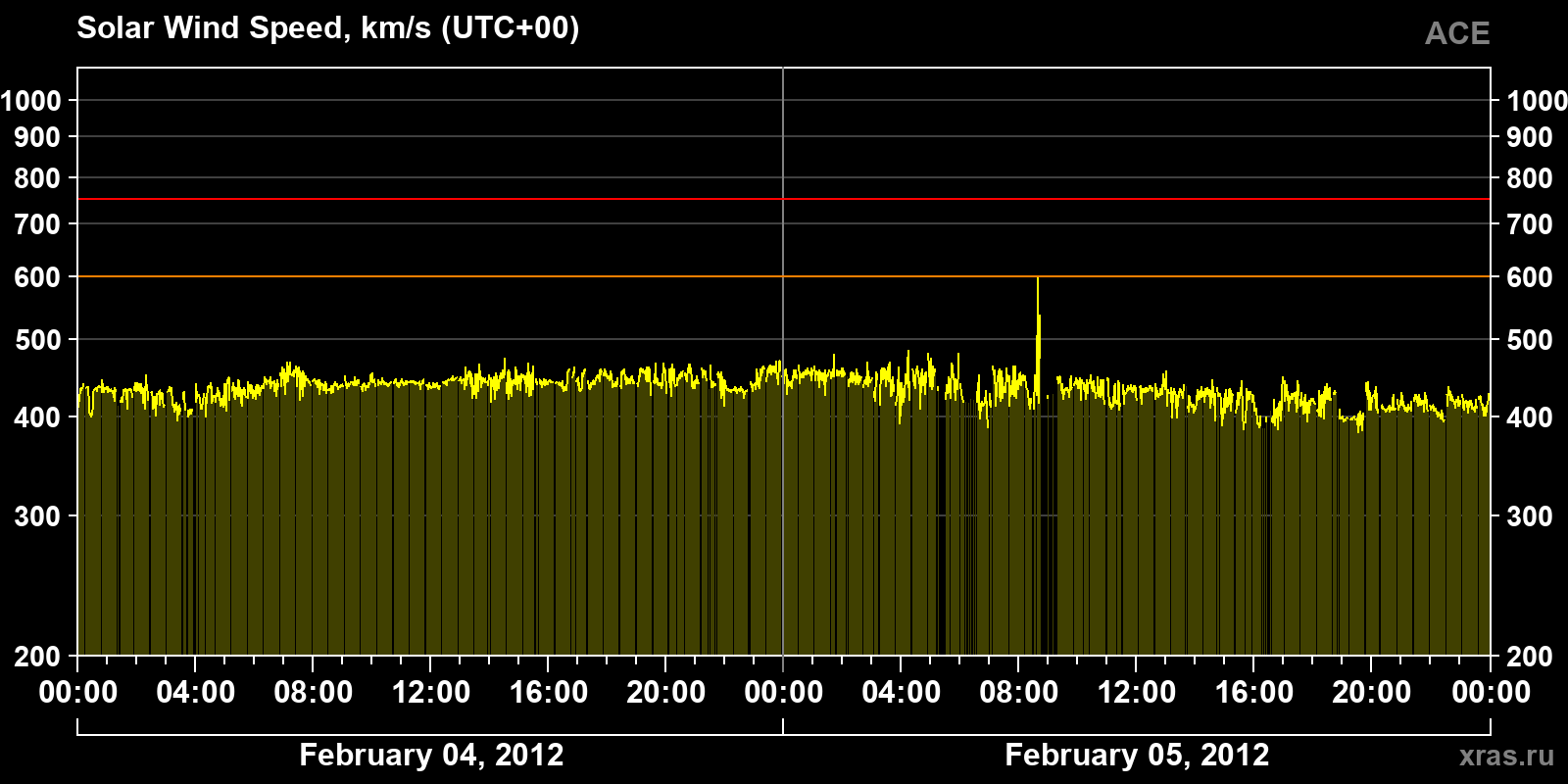 Solar wind speed