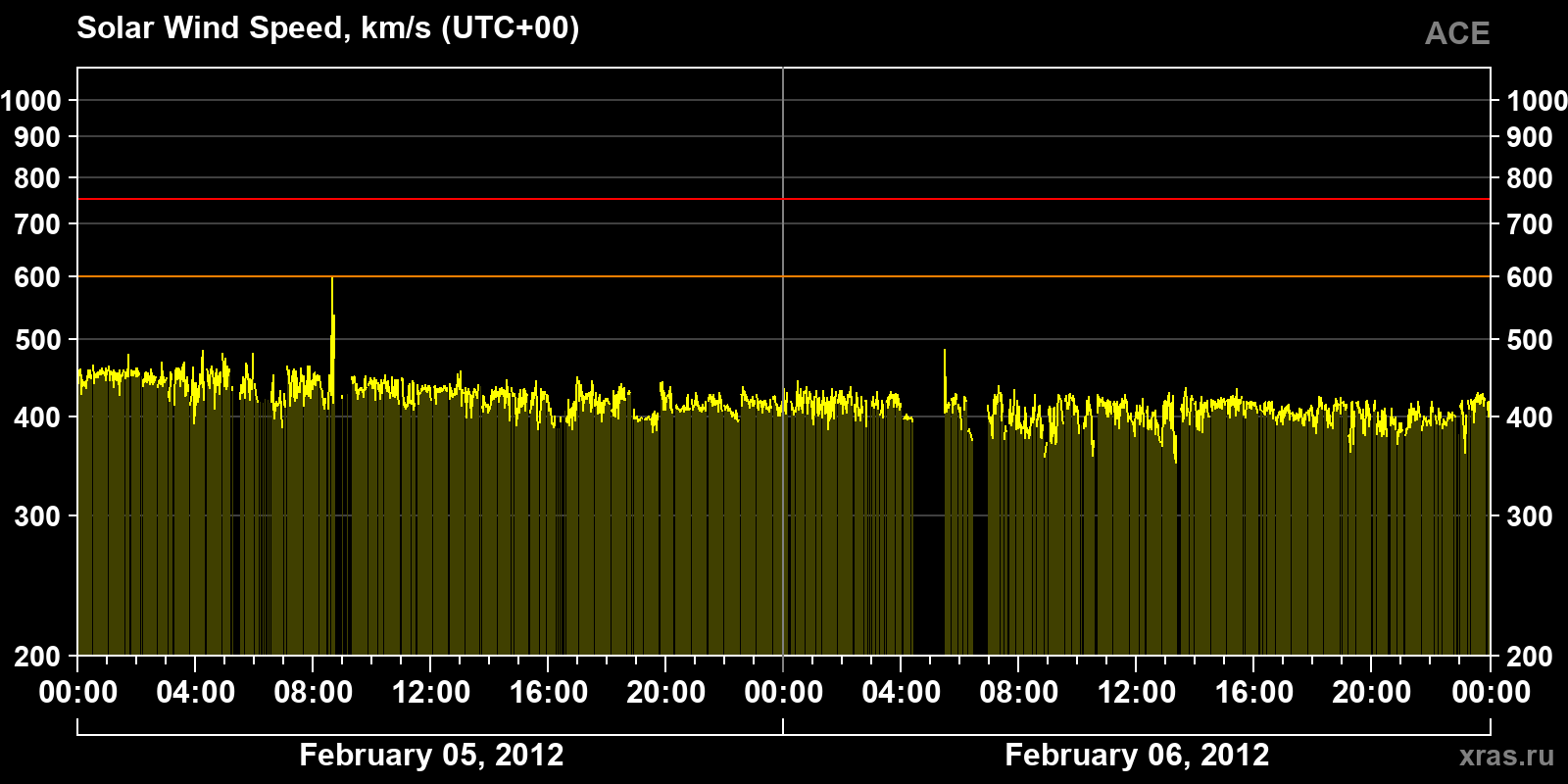 Solar wind speed