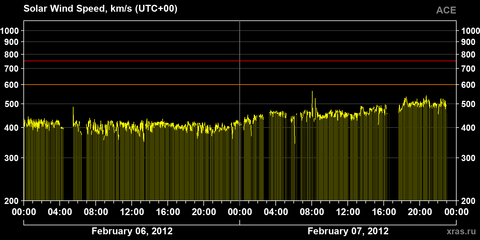 Solar wind speed