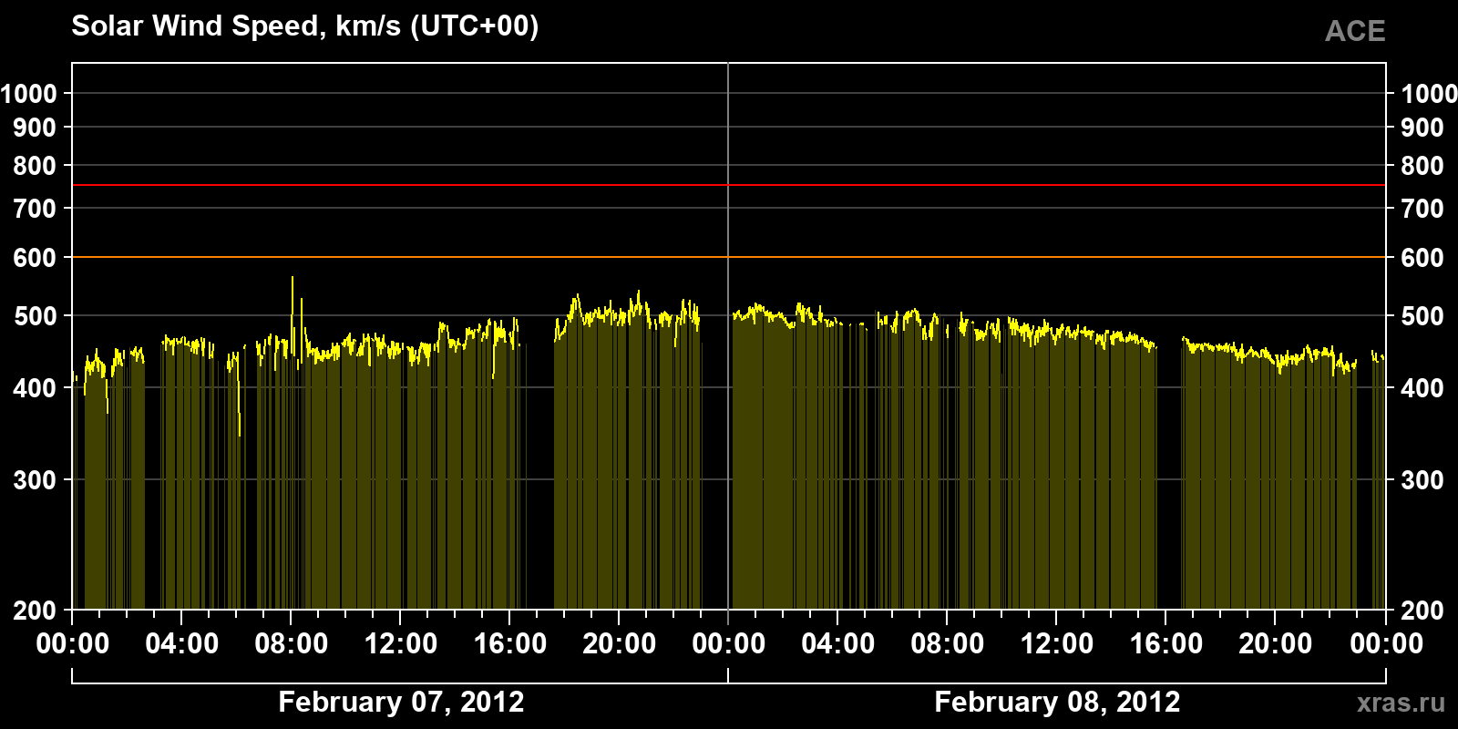 Solar wind speed