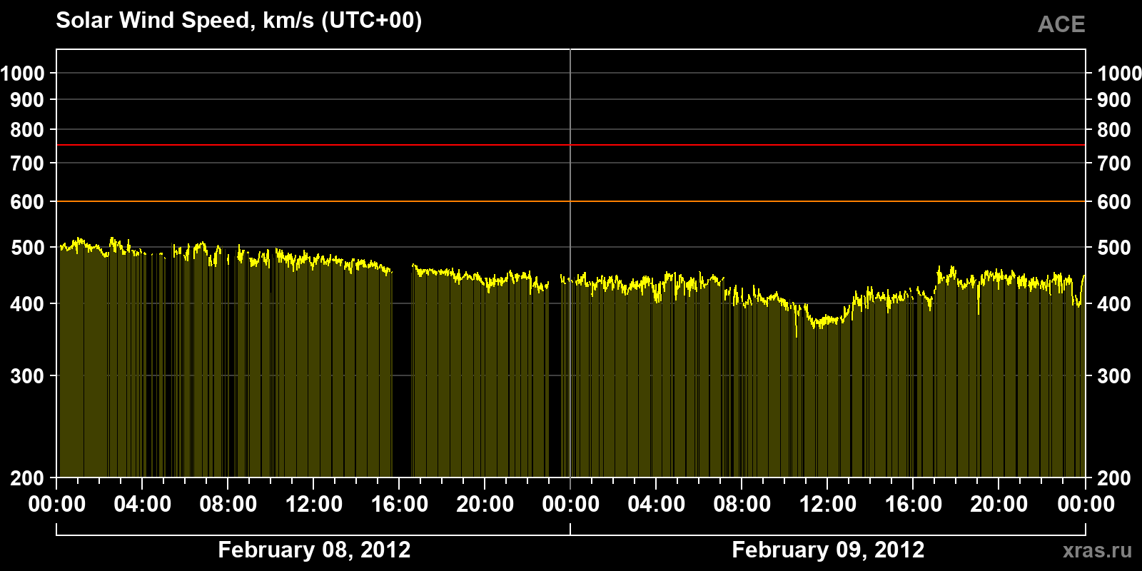 Solar wind speed