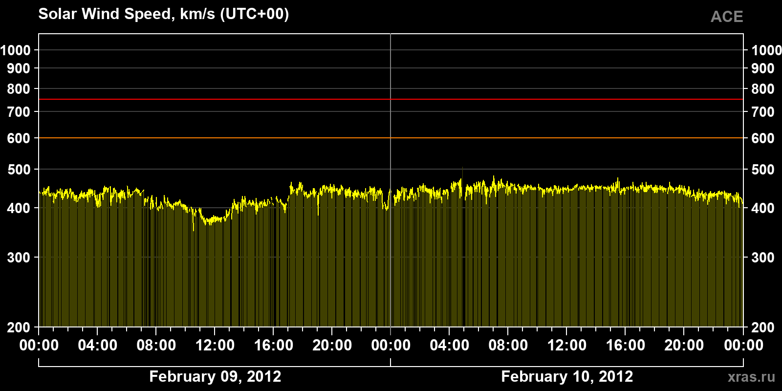 Solar wind speed