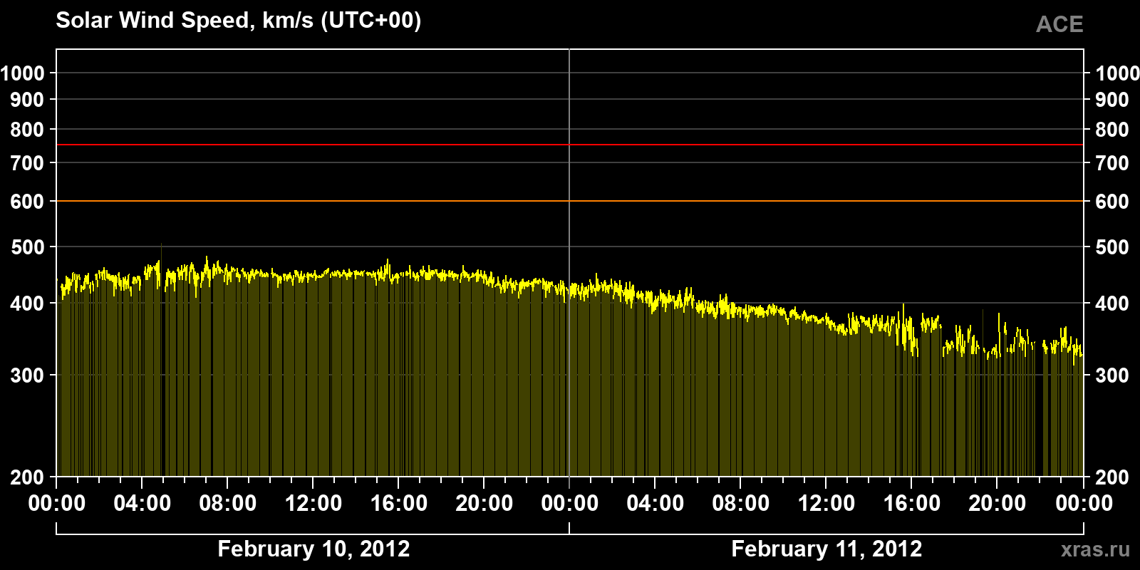 Solar wind speed