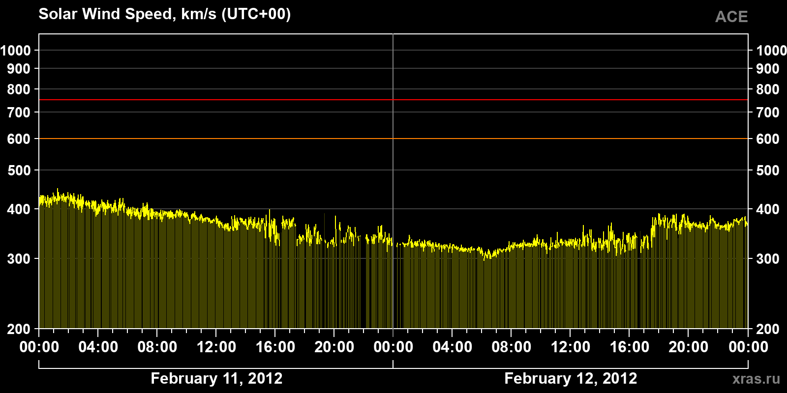 Solar wind speed