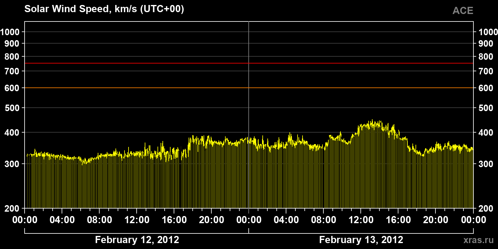 Solar wind speed