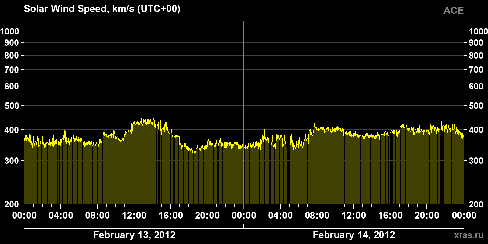 Solar wind speed