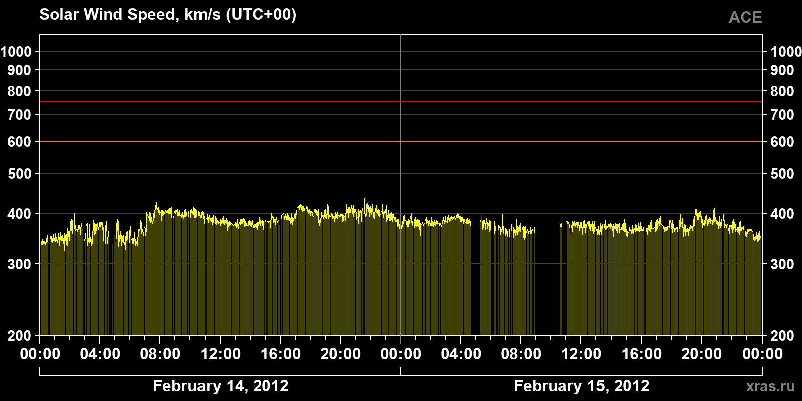 Solar wind speed