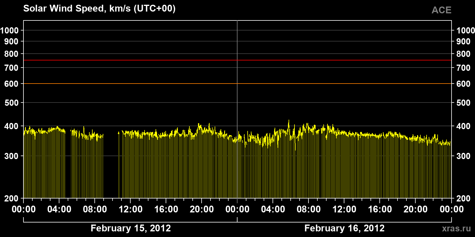 Solar wind speed