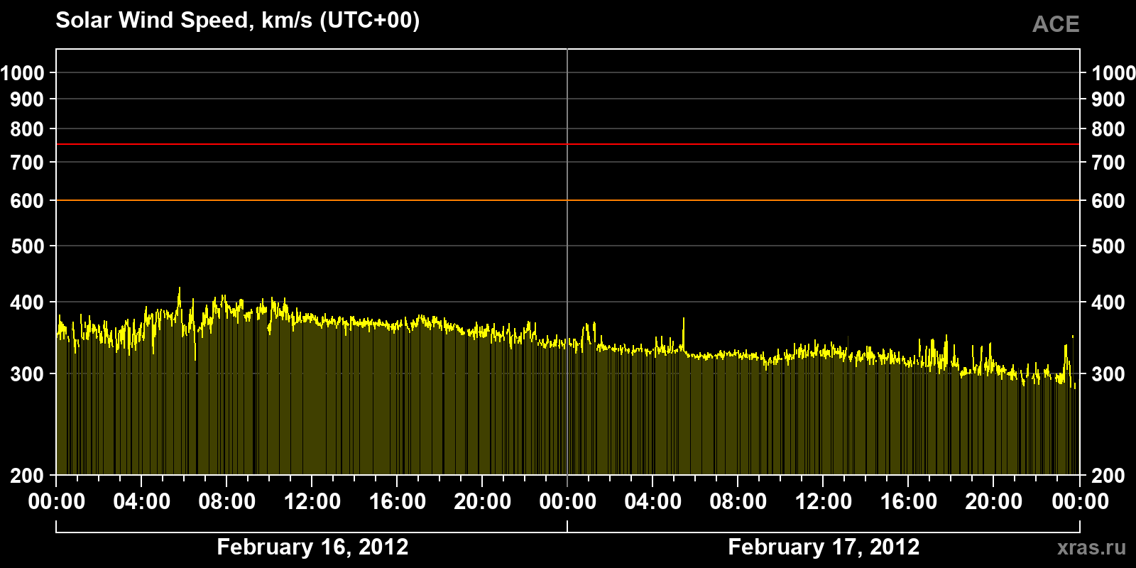 Solar wind speed