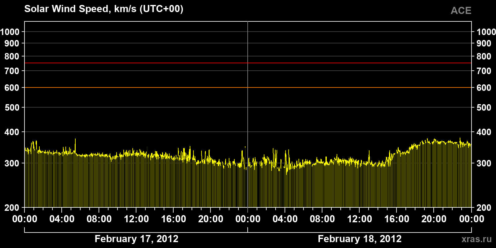 Solar wind speed