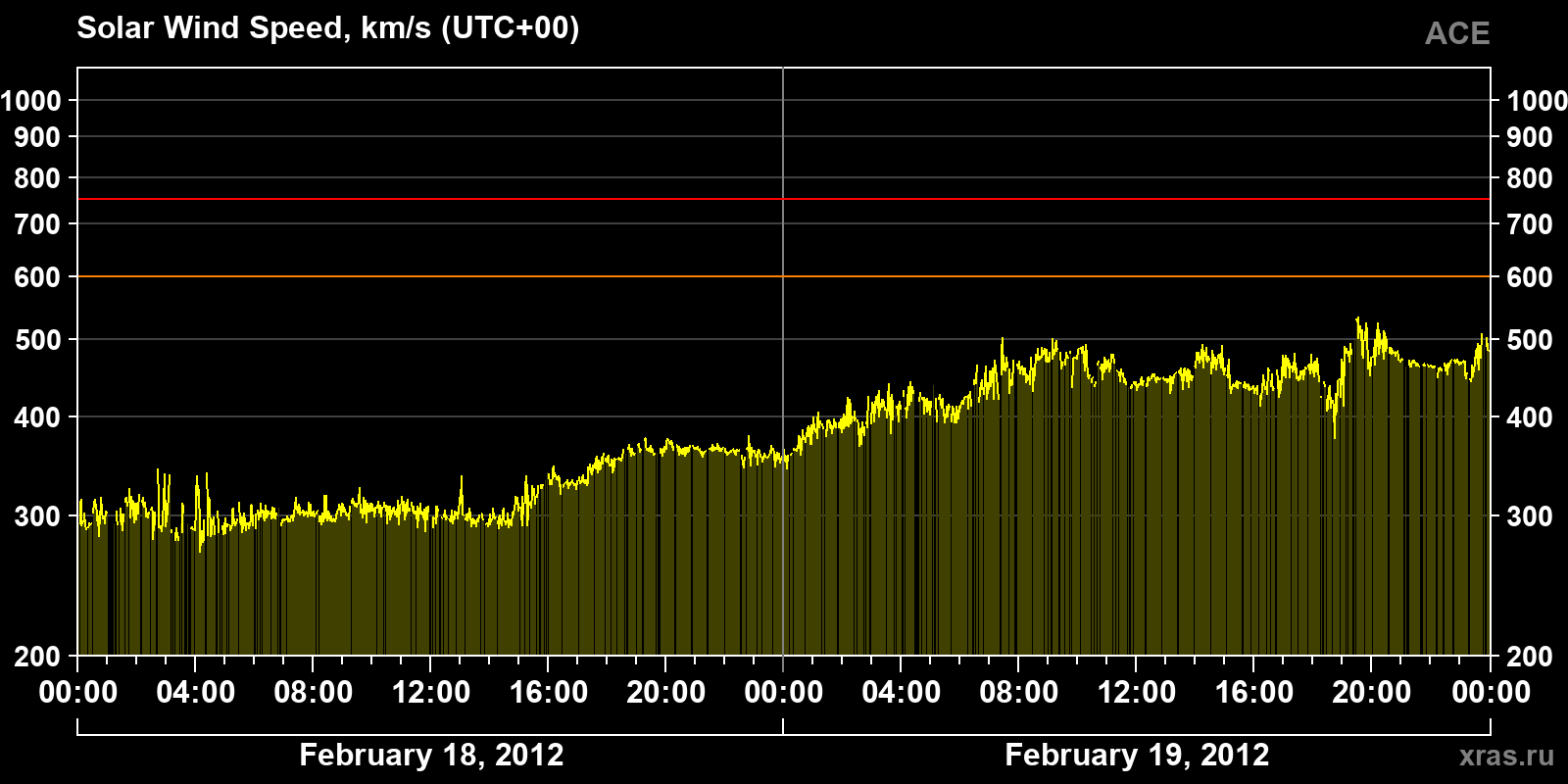 Solar wind speed