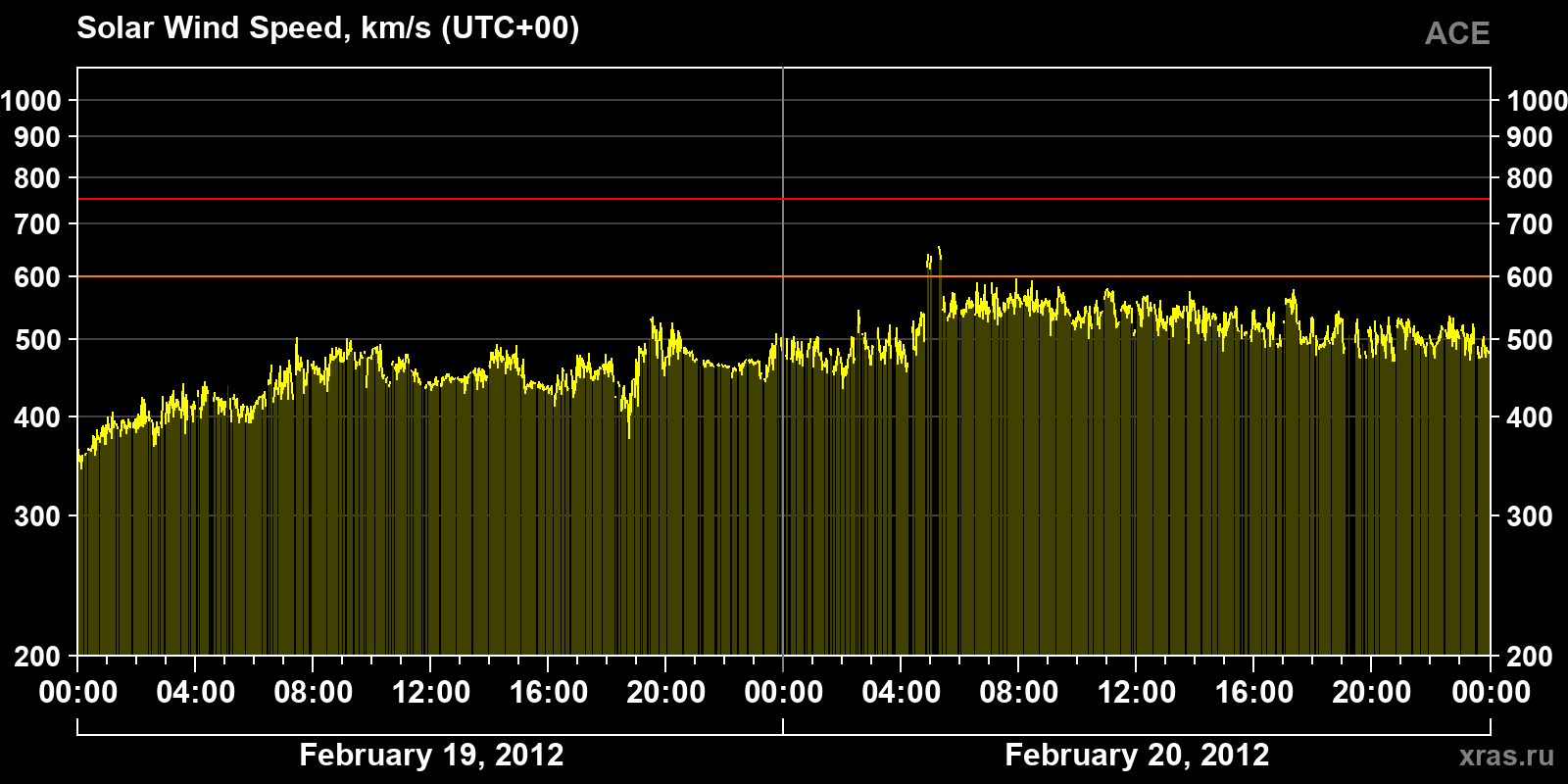 Solar wind speed