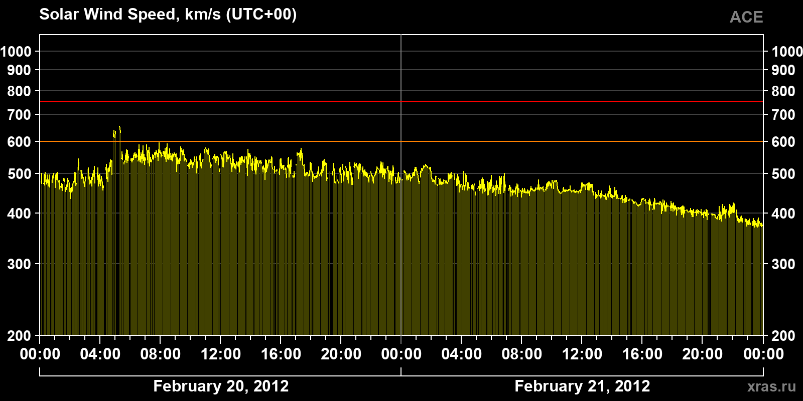 Solar wind speed