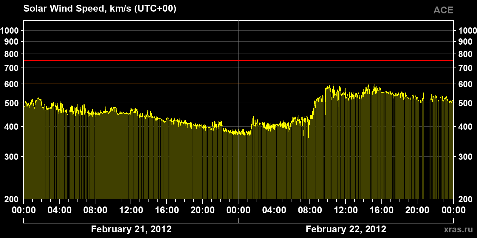 Solar wind speed