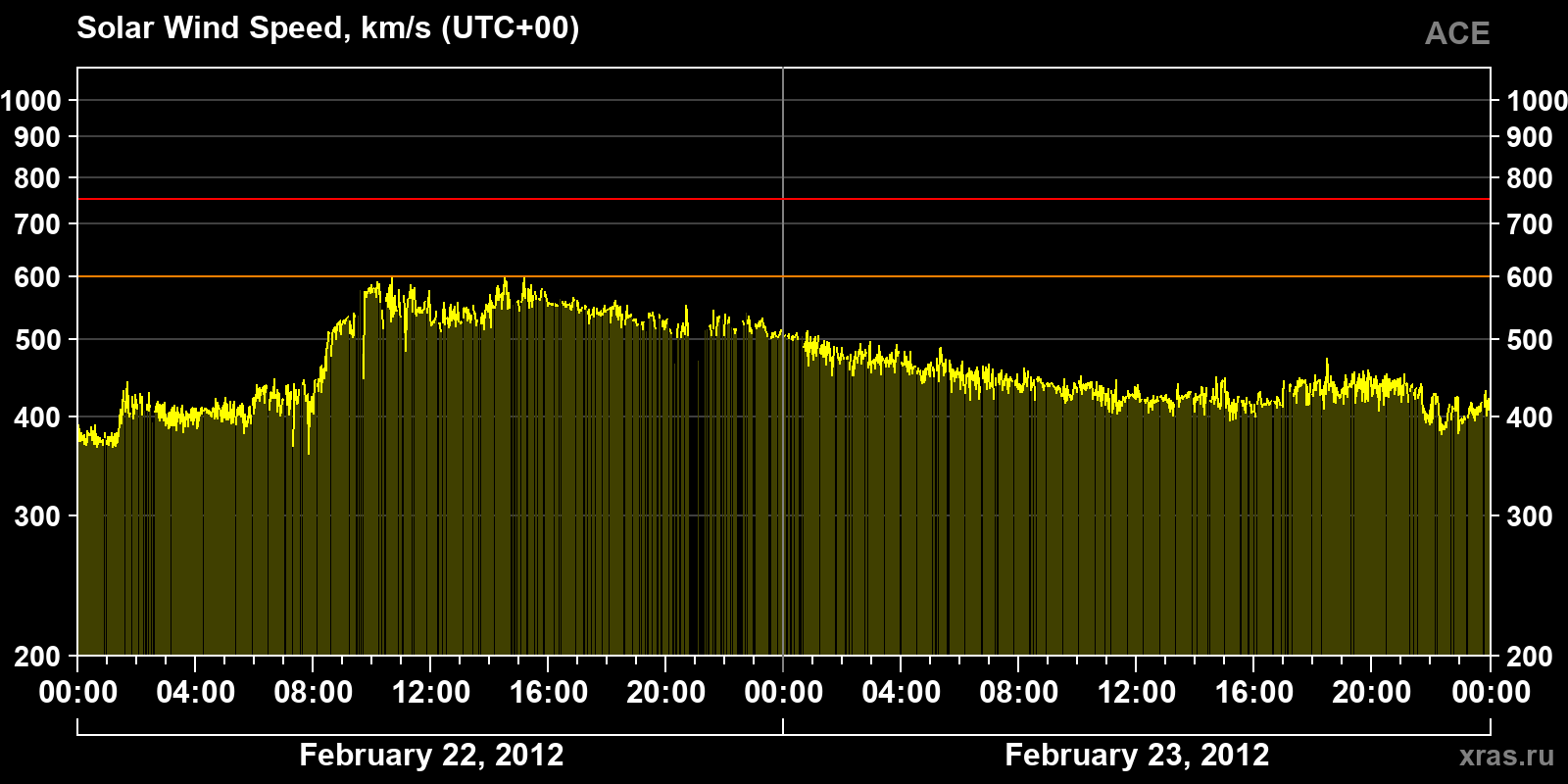 Solar wind speed