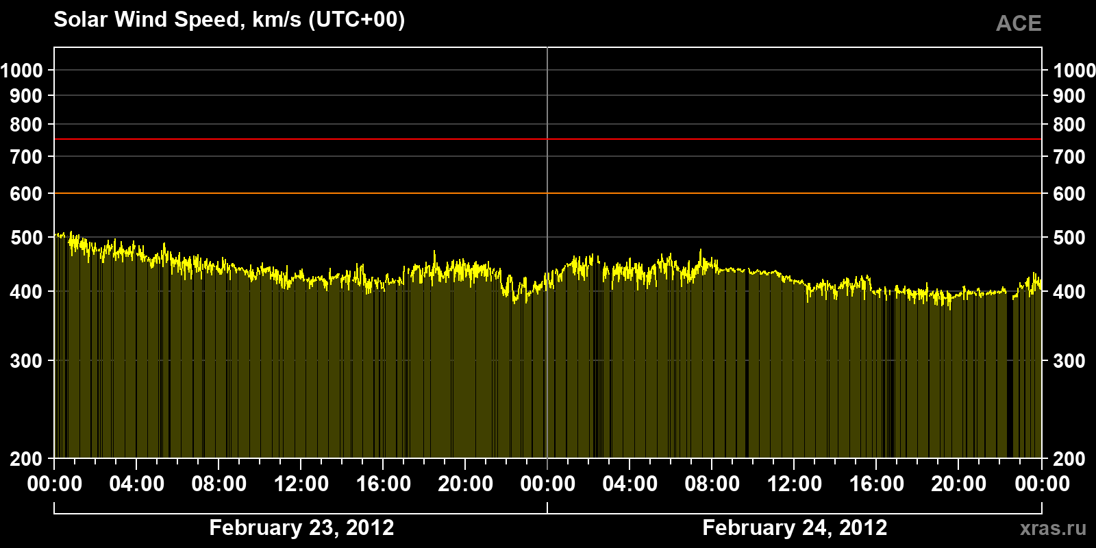 Solar wind speed
