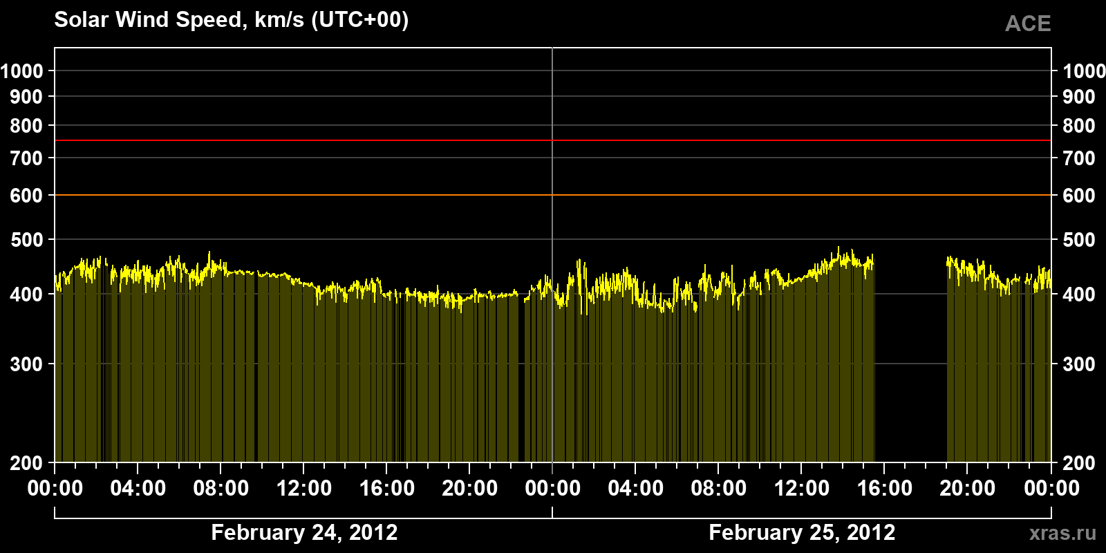 Solar wind speed