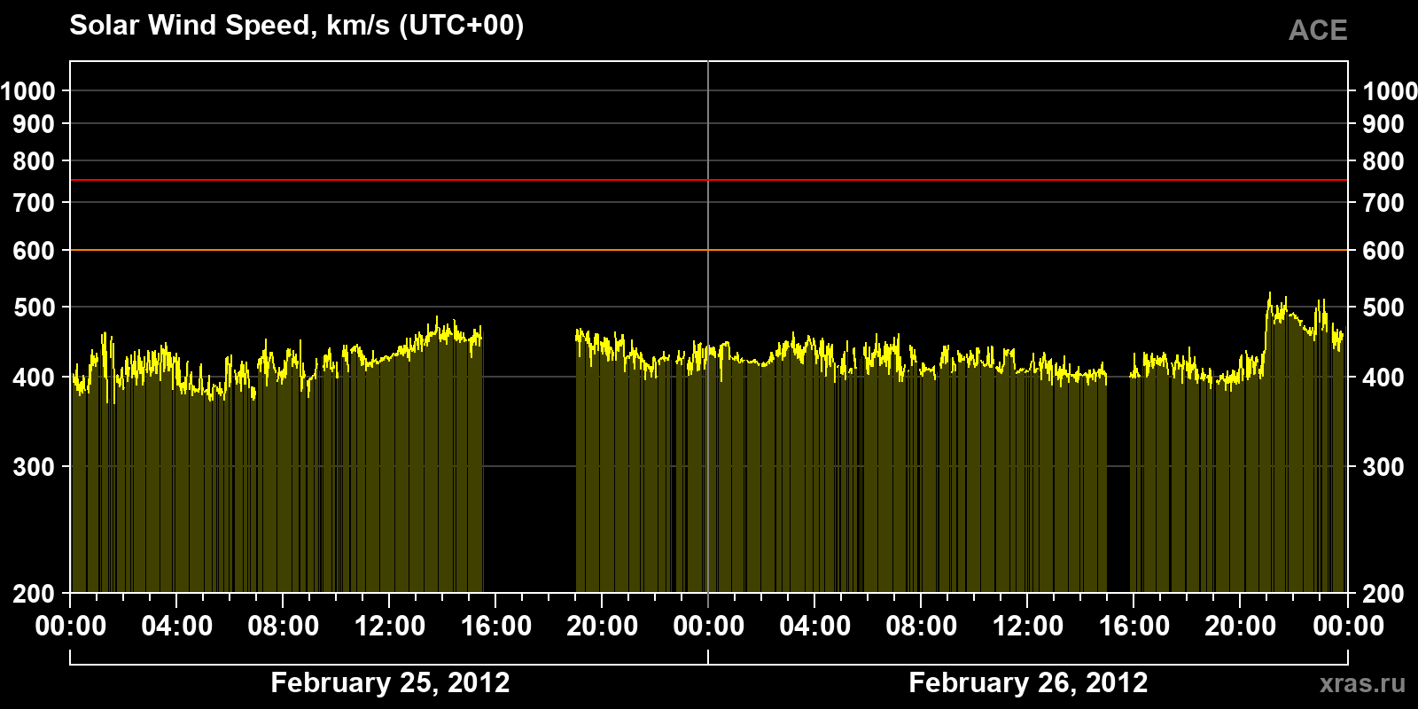 Solar wind speed