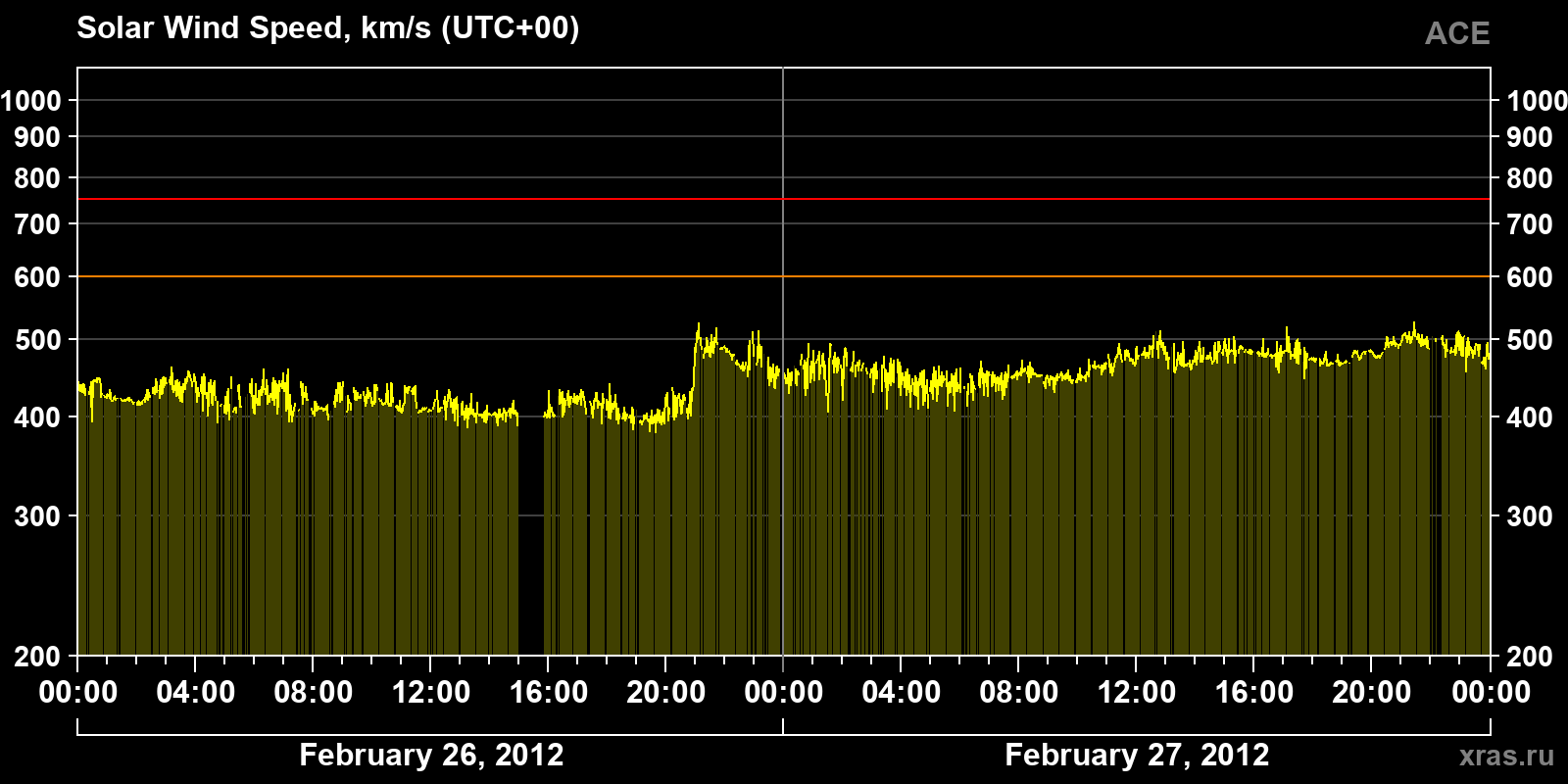 Solar wind speed