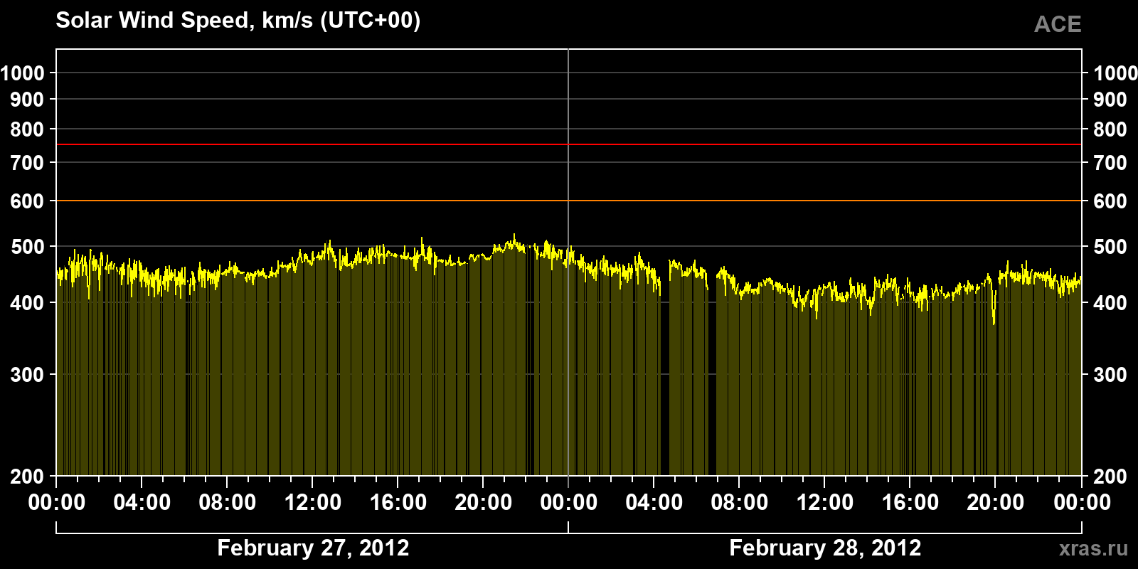 Solar wind speed