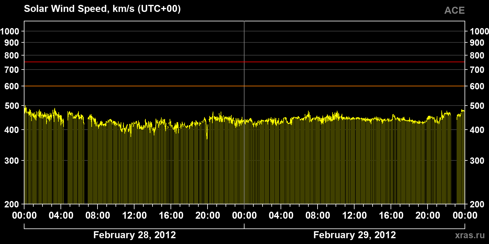 Solar wind speed
