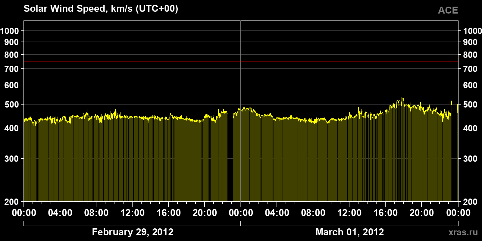 Solar wind speed