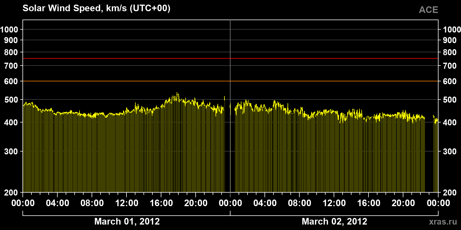 Solar wind speed