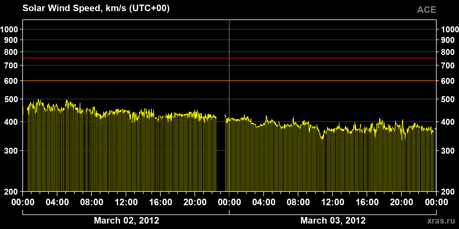 Solar wind speed