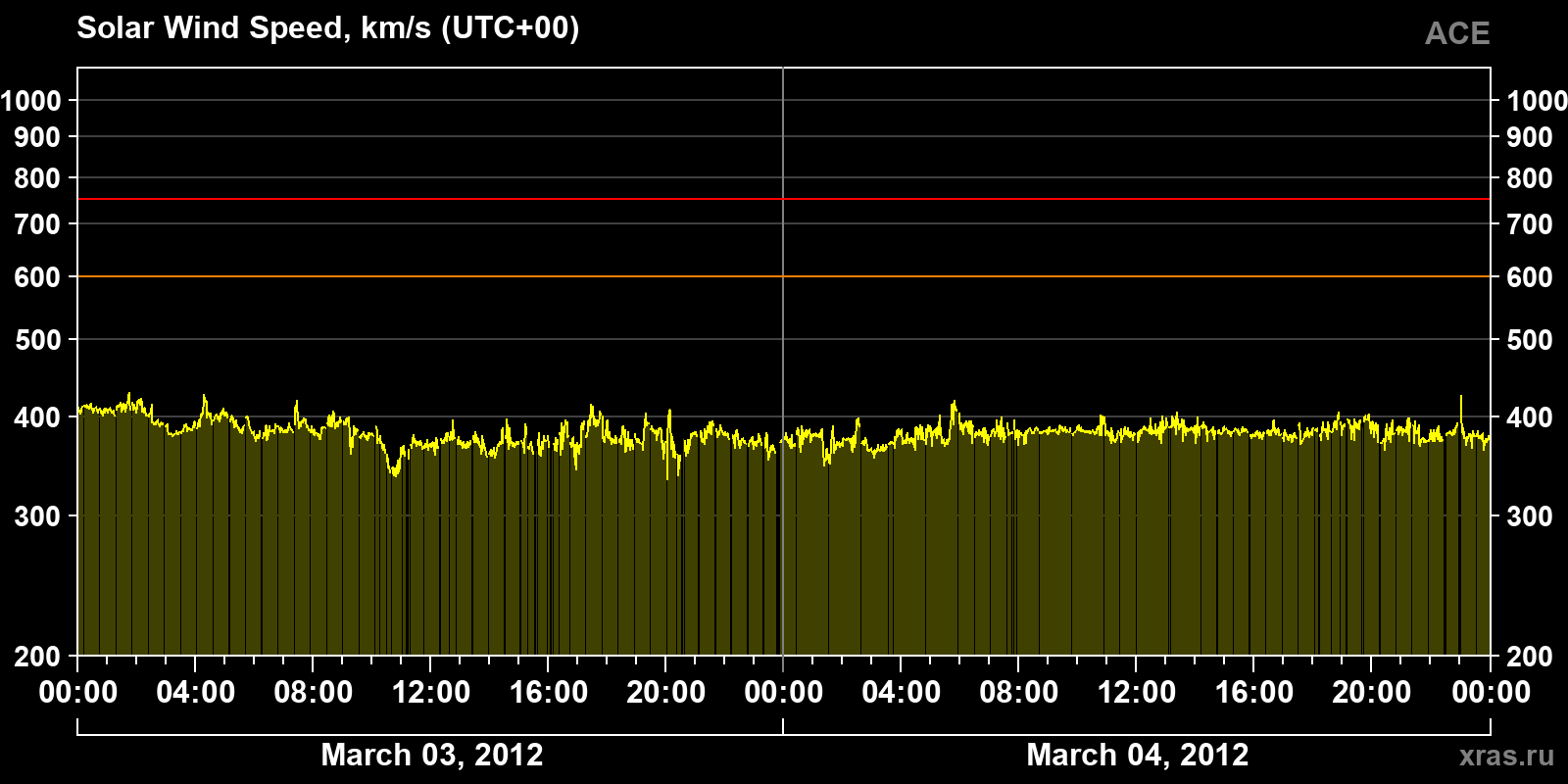 Solar wind speed