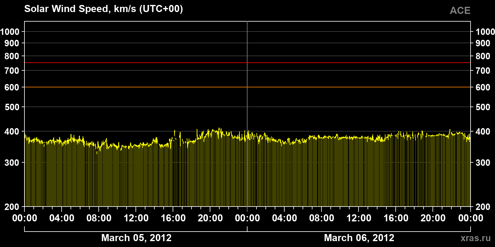 Solar wind speed