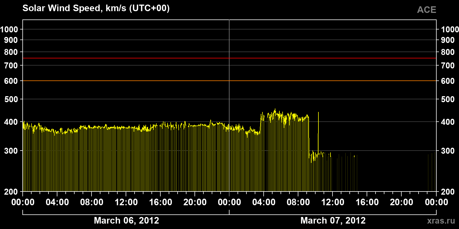 Solar wind speed