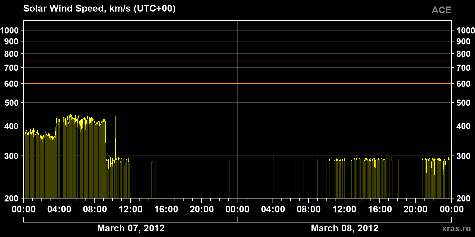 Solar wind speed