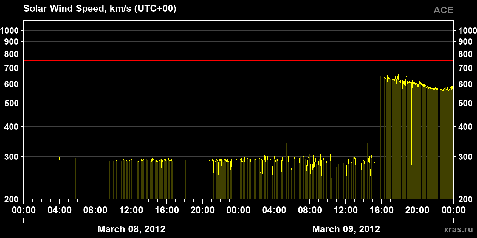 Solar wind speed