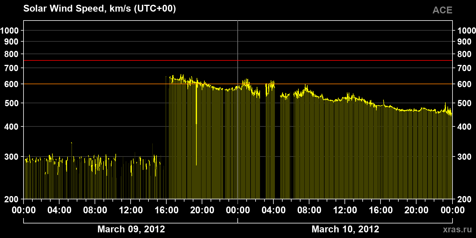 Solar wind speed