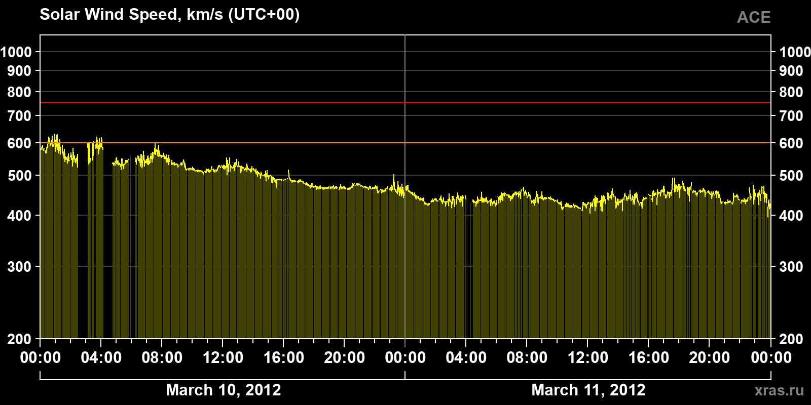 Solar wind speed