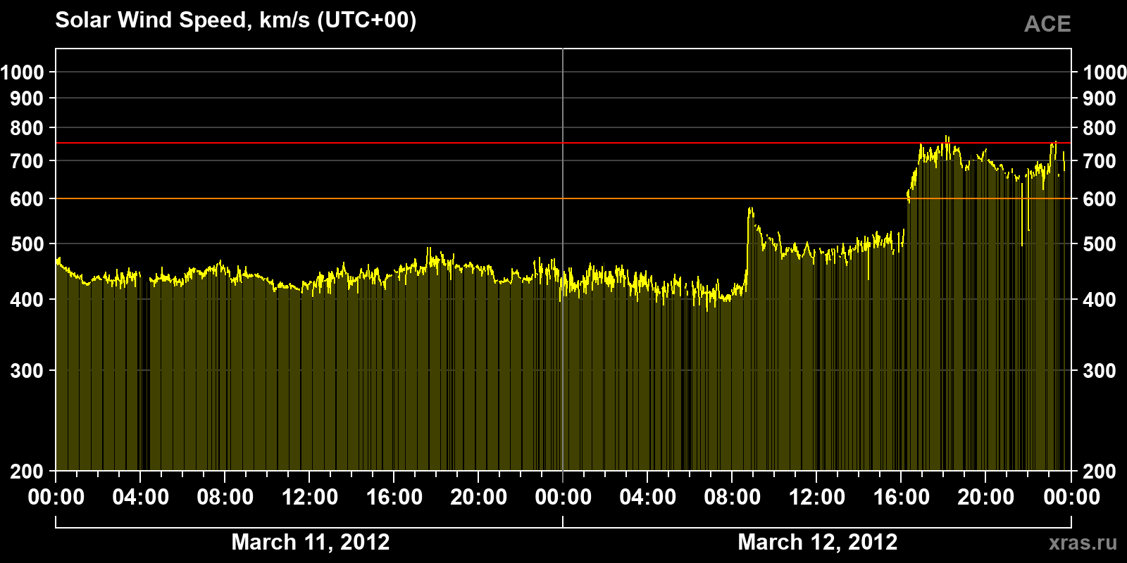 Solar wind speed