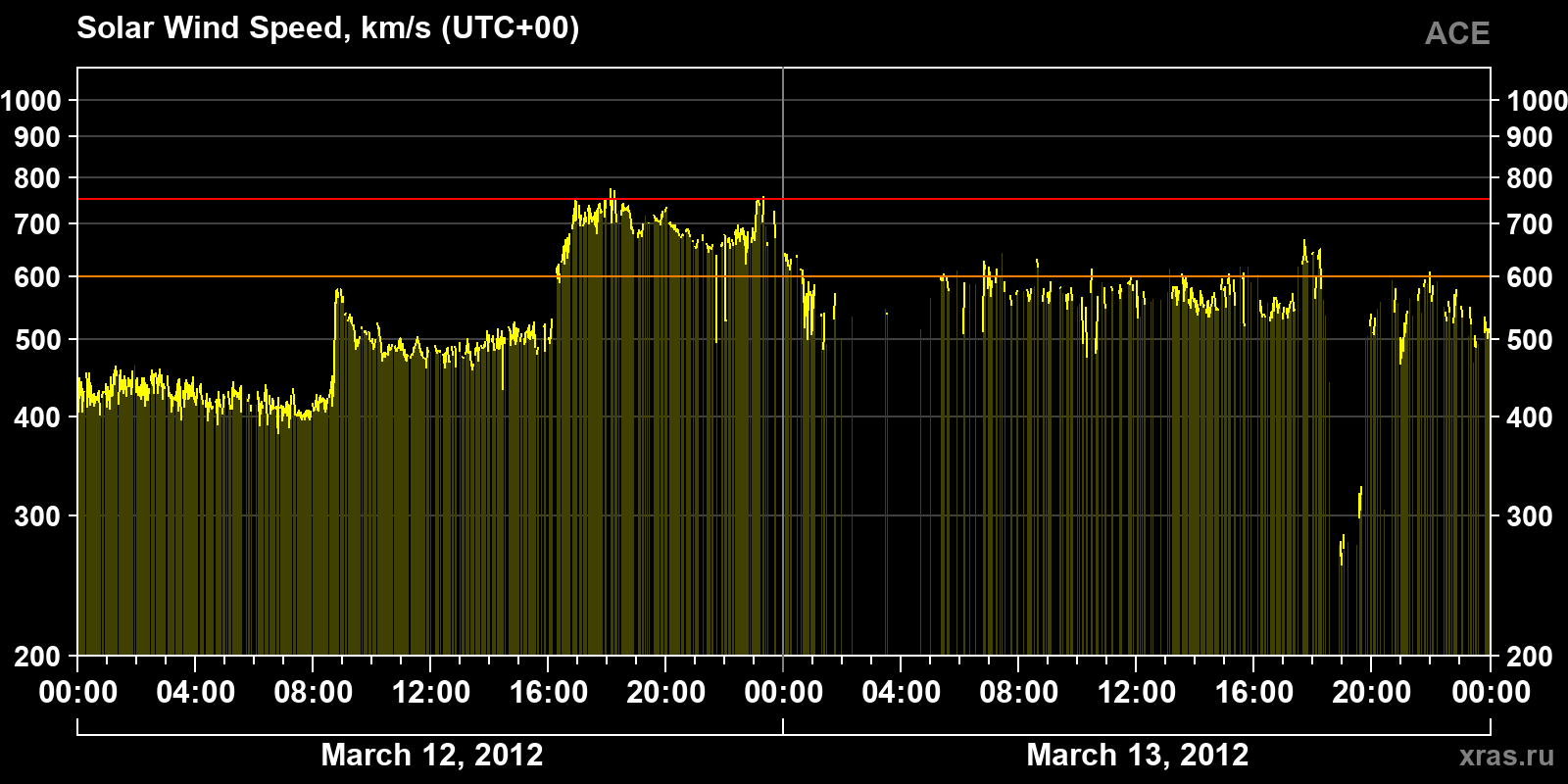 Solar wind speed