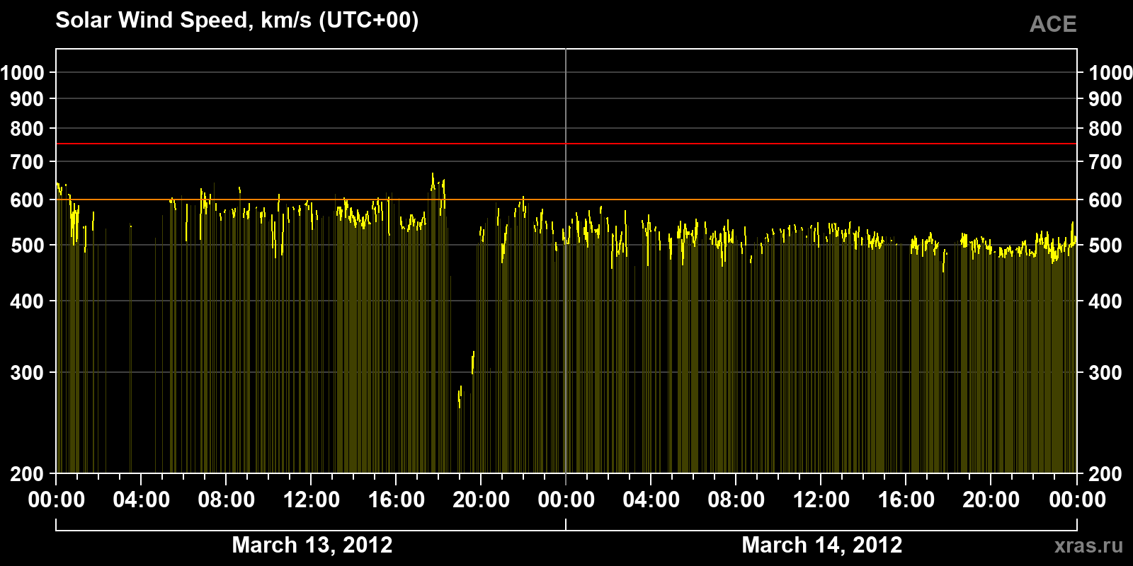 Solar wind speed