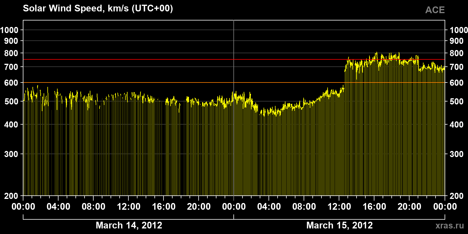 Solar wind speed