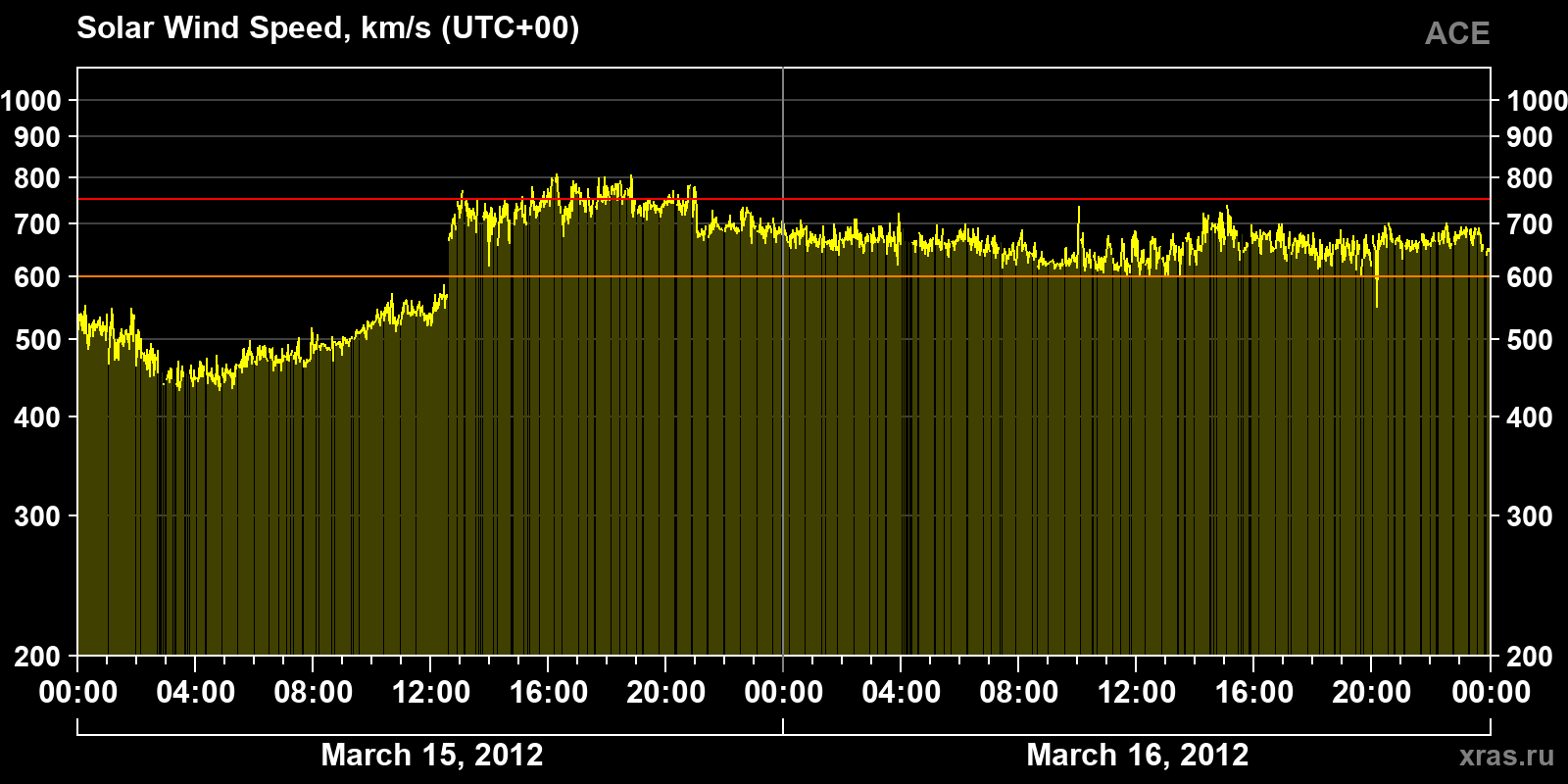 Solar wind speed