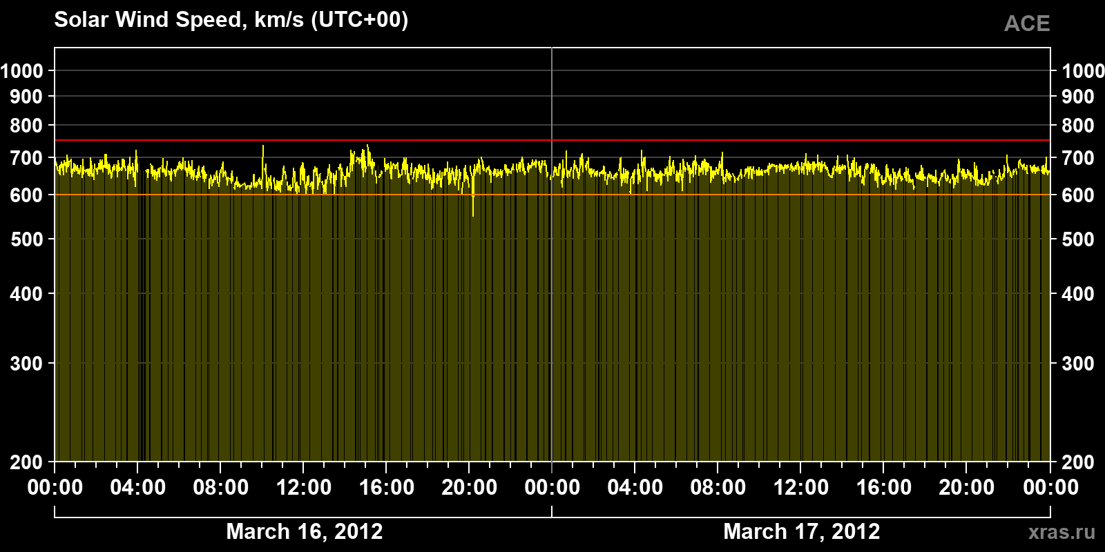 Solar wind speed