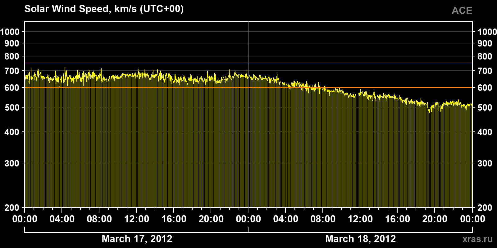 Solar wind speed