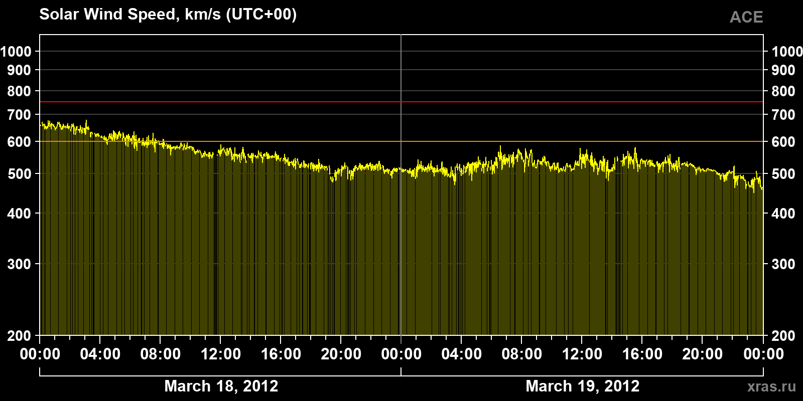 Solar wind speed