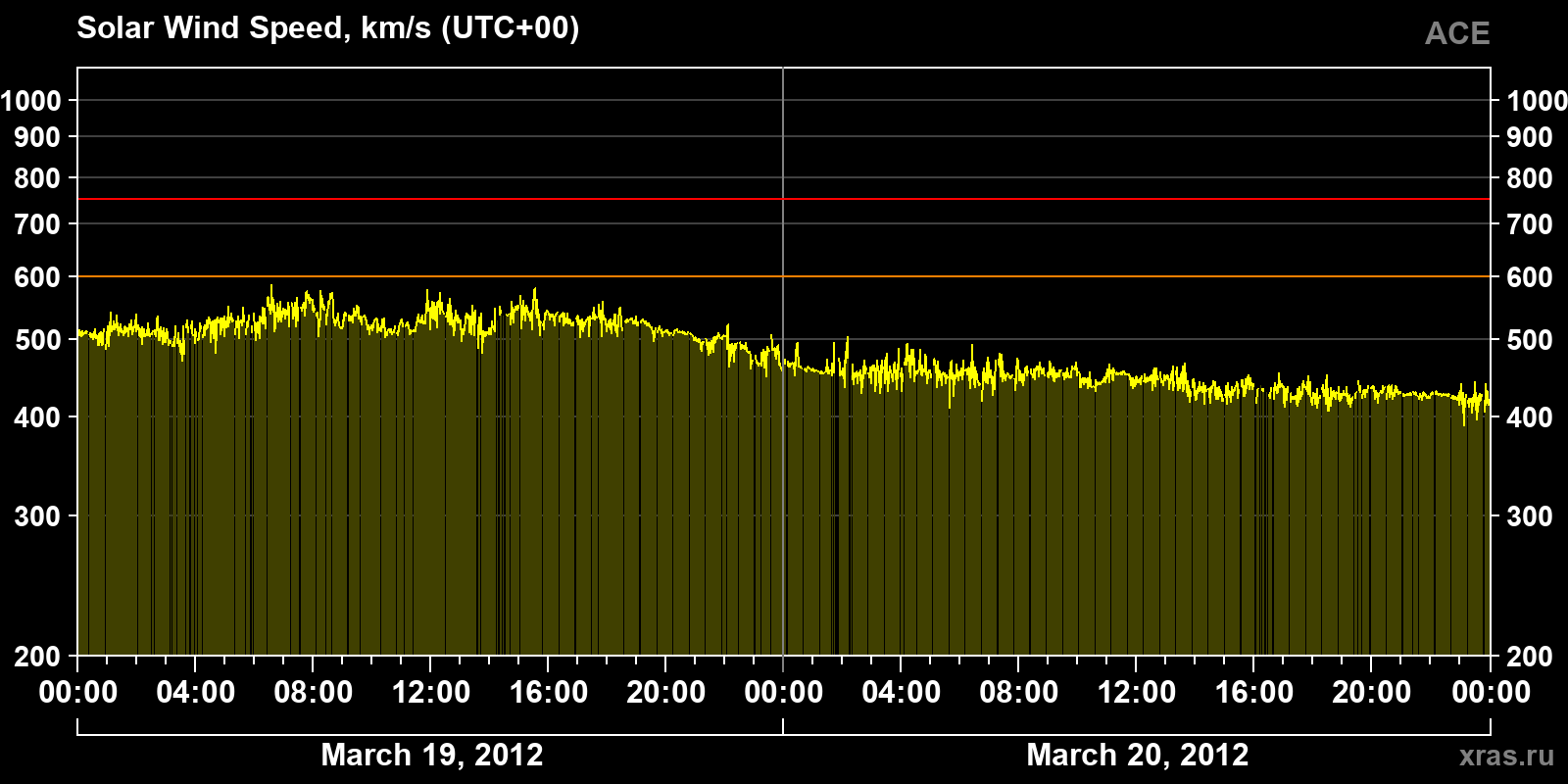 Solar wind speed