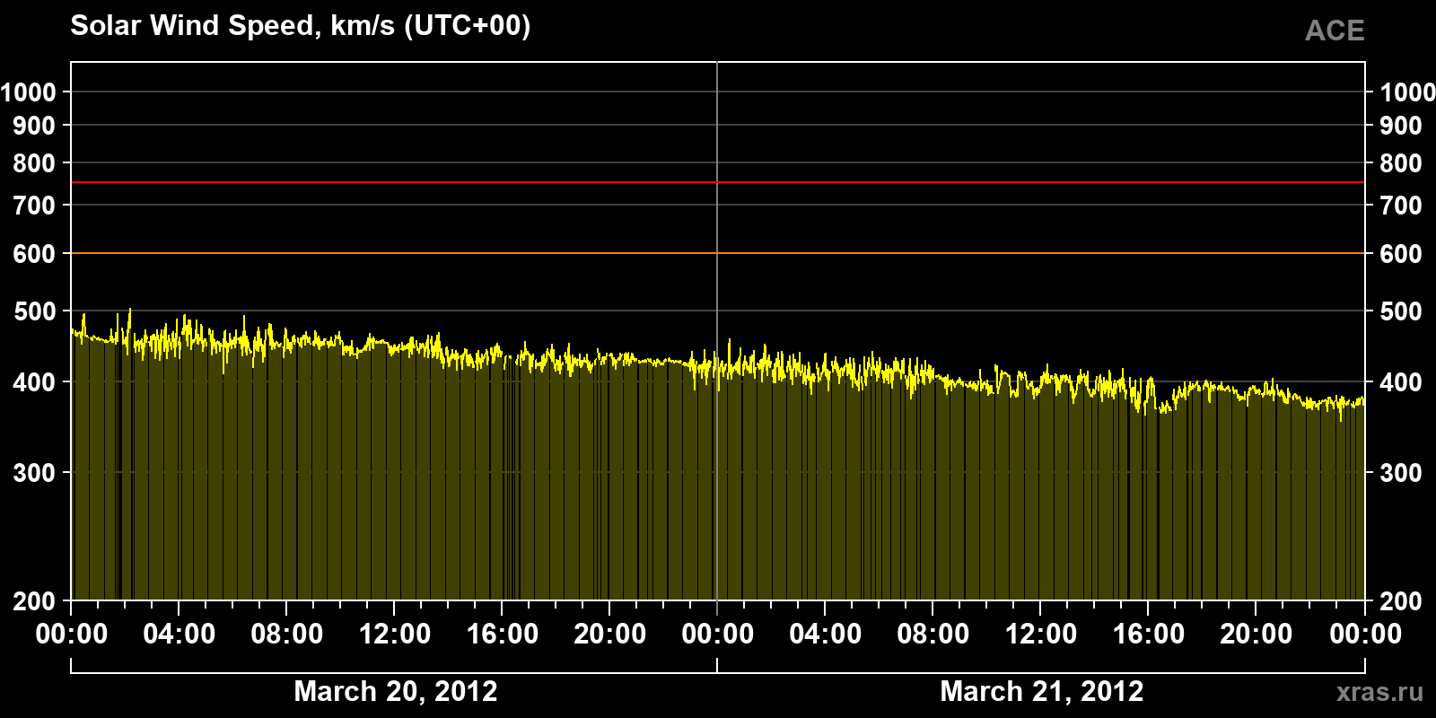 Solar wind speed