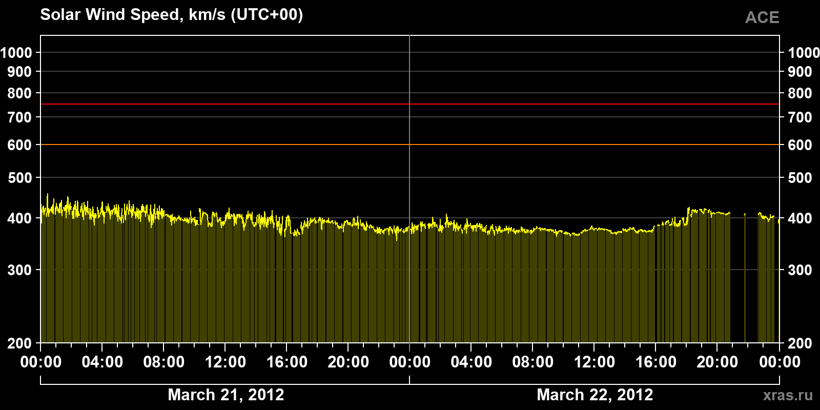 Solar wind speed