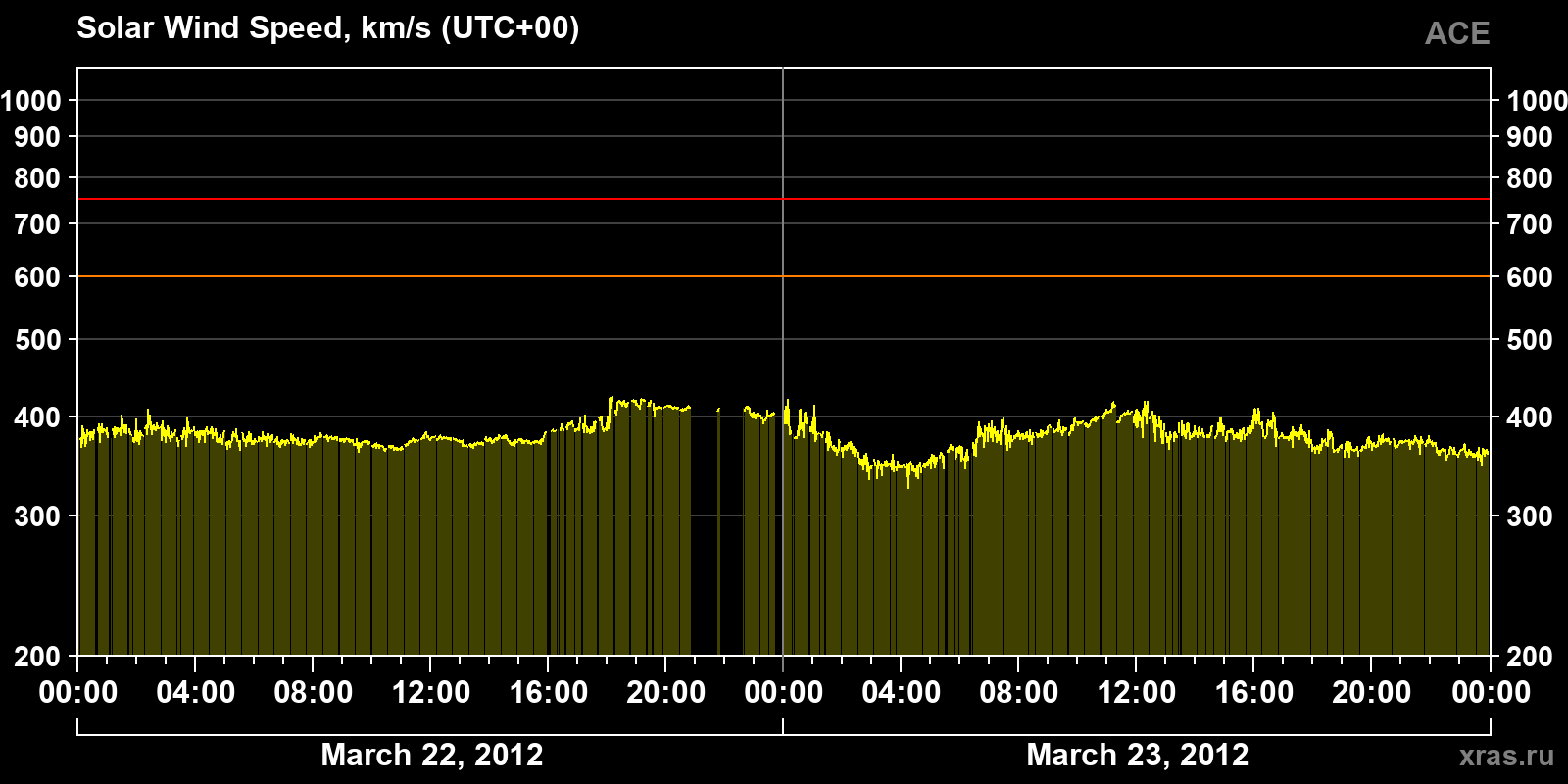 Solar wind speed