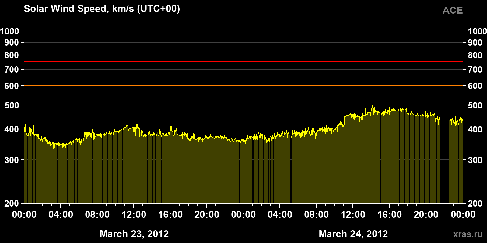Solar wind speed