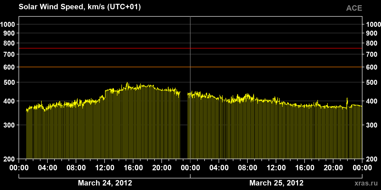 Solar wind speed