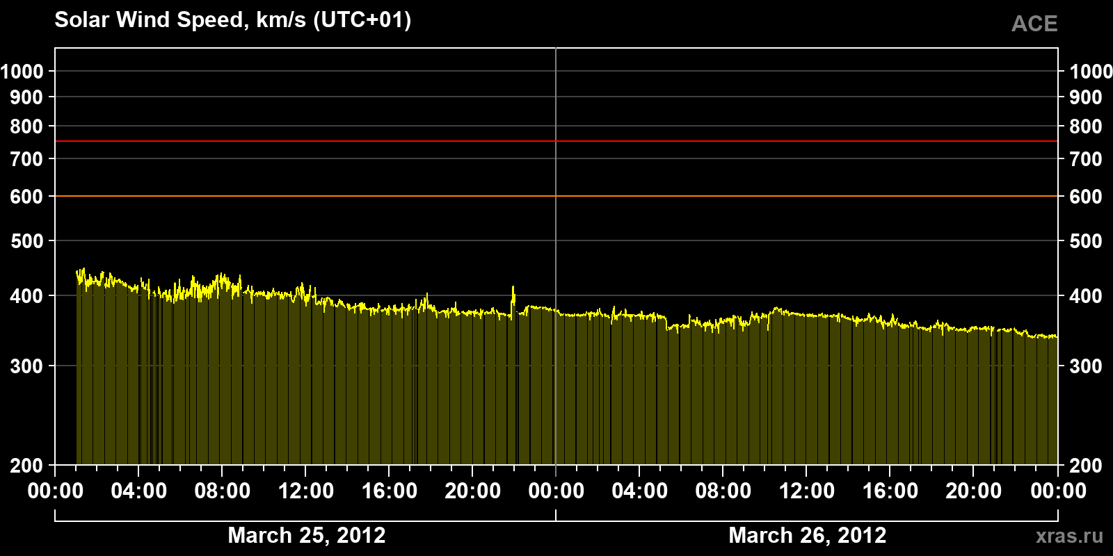 Solar wind speed